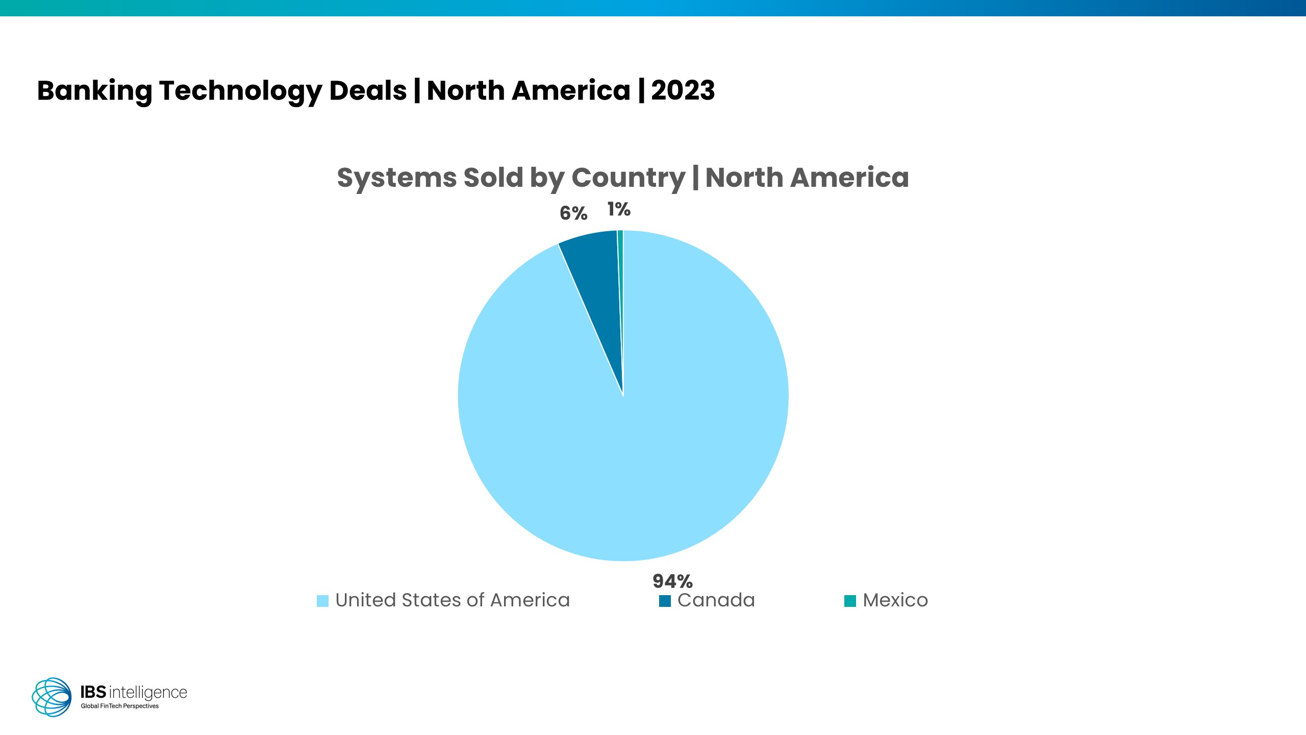 BankTech deals 2023 North America